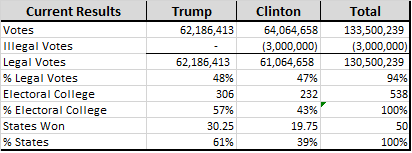 Without Illegal Vote Tally Trump Would Have Won Popular Vote in a Landslide 2 Election totals 11 24