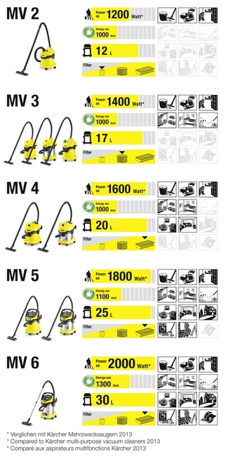 Karcher Vacuum SE and MV Series Review 4 MV Series Comparation Chart