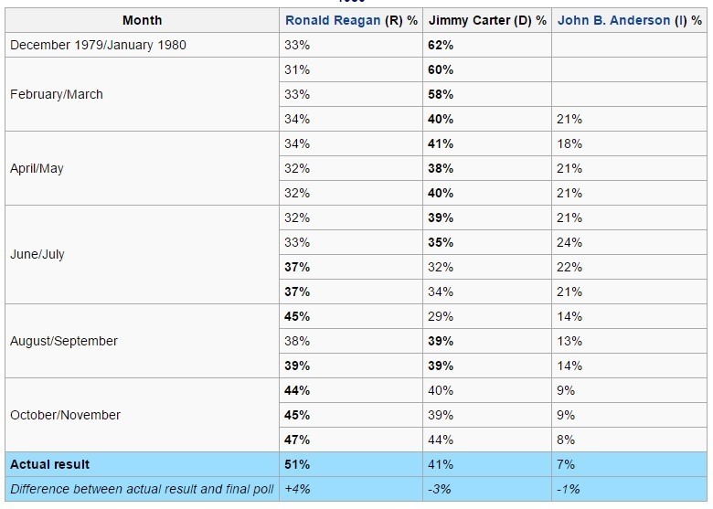 Donald Trump's Unfavorable Rating Rivals Ronald Reagan's Numbers in 1980 2 reagan carter polls