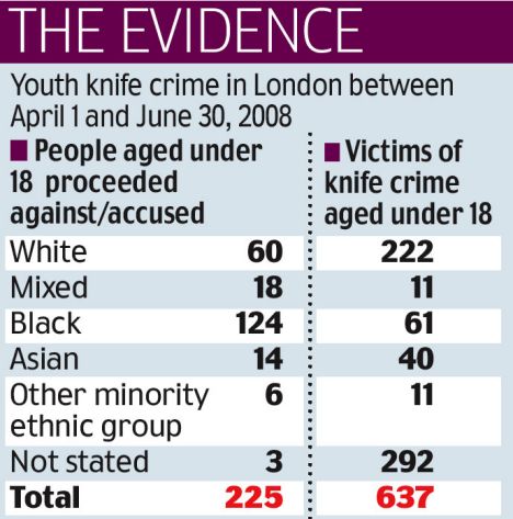 Over half of young knife suspects are black, Scotland Yard figures reveal 2 article 1036833 0205287B00000578