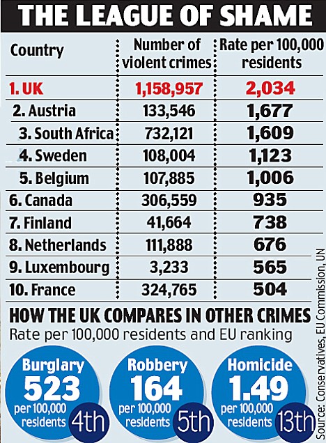 The most violent country in Europe: Britain is also worse than South Africa and U.S. 2 article 1196941 05900DF7000005DC