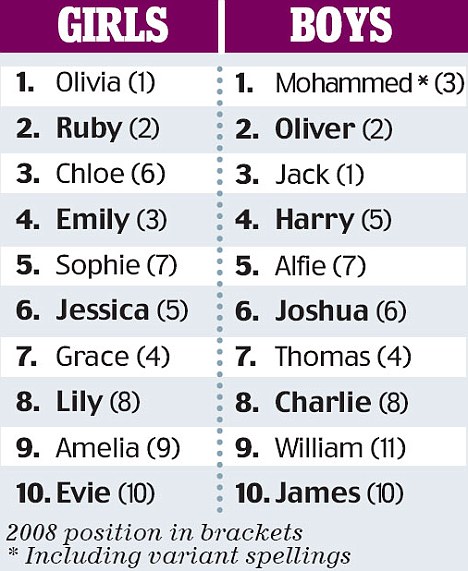 Mohammed is now the most popular name for baby boys ahead of Jack and Harry 2 article 1324194 0BCC74E5000005DC