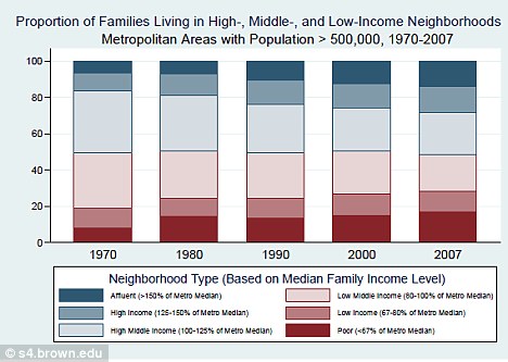 Middle-class areas shrinking in US 2 article 2062224 0ED399C900000578