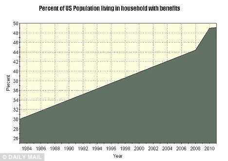 Half of the US live in households that receive government benefits 2 article 0 134FCE7B000005DC