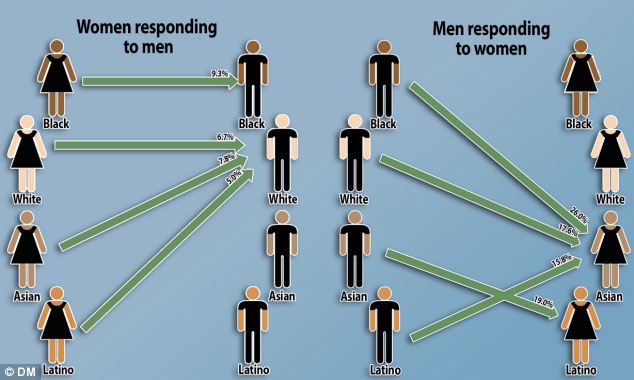 Men are to blame after all, according to study White Men are more likely to Mix than Women 2 article 2511049 198EF34E00000578