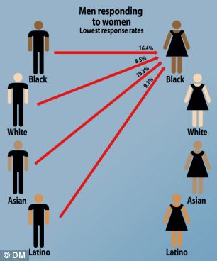 Men are to blame after all, according to study White Men are more likely to Mix than Women 4 article 2511049 198EFC0C00000578