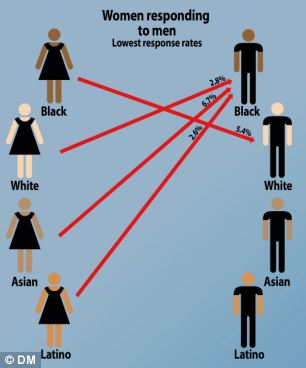Men are to blame after all, according to study White Men are more likely to Mix than Women 3 article 2511049 198EFD9500000578