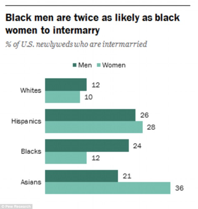 Interracial marriages in America are at an all-time high: 1 in 6 4 4081E65100000578 4519654 image a 121 1495137700295