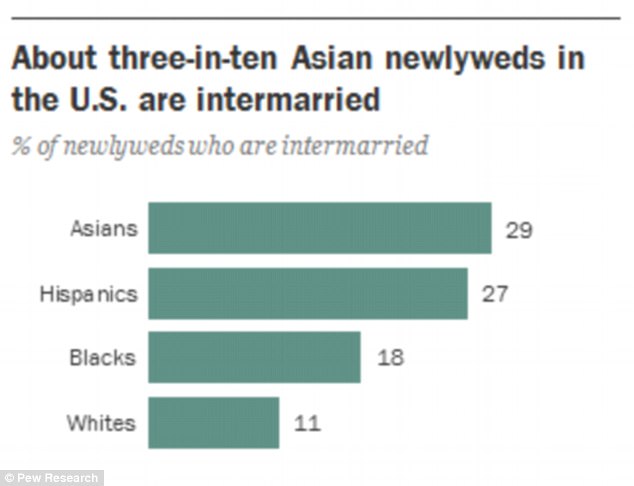 Interracial marriages in America are at an all-time high: 1 in 6 3 4081E65600000578 4519654 image a 120 1495137695116