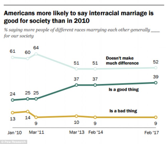 Interracial marriages in America are at an all-time high: 1 in 6 6 4081E66800000578 4519654 The study also found that more Americans through interracial mar a 142 1495138341210