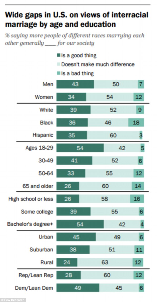 Interracial marriages in America are at an all-time high: 1 in 6 7 4081E66C00000578 4519654 Opinions on interracial marriage varied quite a bit depending on a 141 1495138334738