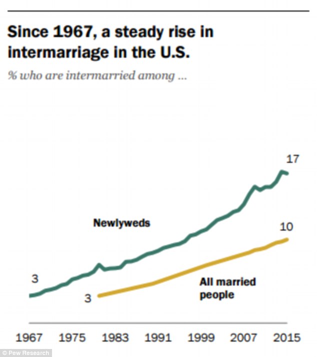 Interracial marriages in America are at an all-time high: 1 in 6 2 4081E94100000578 4519654 image a 110 1495137614710