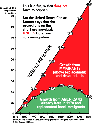 "Year of minority" for American whites will be 2042, instead of 2050, as previously predicted 1 immigrationgraph