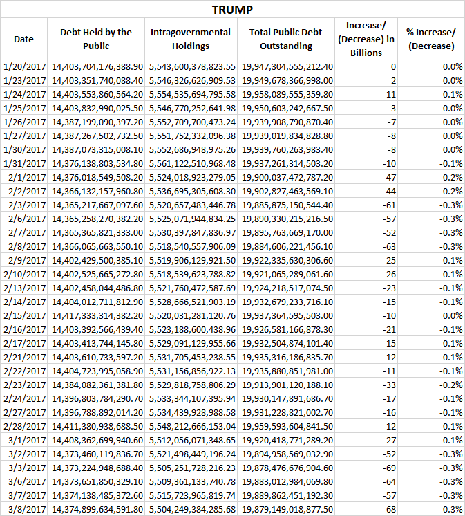 US Debt Decreased by $68 Billion Since Trump Inauguration 2 j2Hk8bI