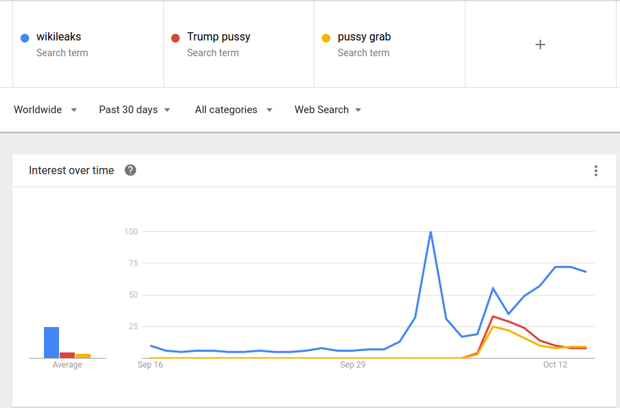 CNN Scares Their Liberal Viewers: "It's Illegal to Read Wikileaks" 2 Google Wikileaks Search Trends