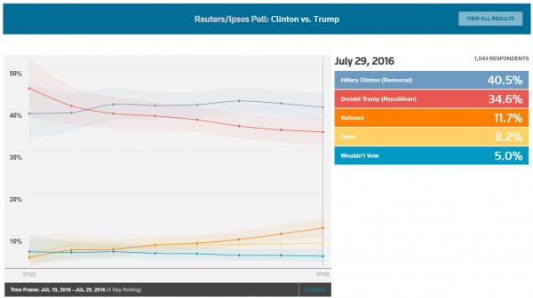 Hillary Lead Over Trump Surges After Reuters “Tweaks” Poll 3 reuters poll 0