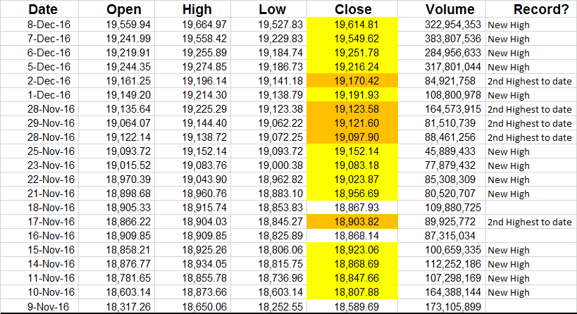 Trump's Stock Market Rally Is Historic, Has Never Occurred in 110 Years 2 Trump High 12 8