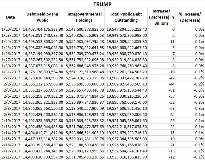 Trump Cuts US Debt by $12 Billion In His First Month 3 Trump Debt 1st Mo