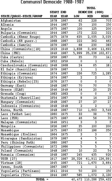 International Socialists Day: List of 100 Million Communist Crimes in Last 100 Years 2 l5y99vW