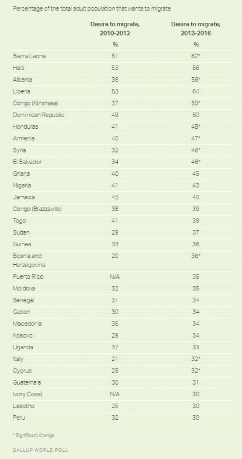 710 Million Migrants Worldwide Want to Invade Europe and America: Gallup poll 3 m92ATSa