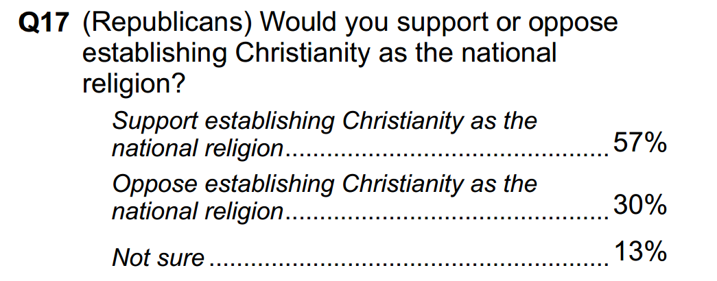 50%+ Republicans want Christianity national US religion 2 B pd45AVEAAdl0U