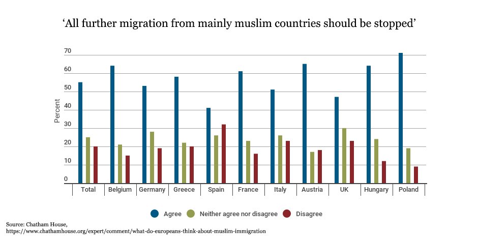 Majority of Europeans say Muslim immigration should be stopped 2 C4D73wZWAAArC7q