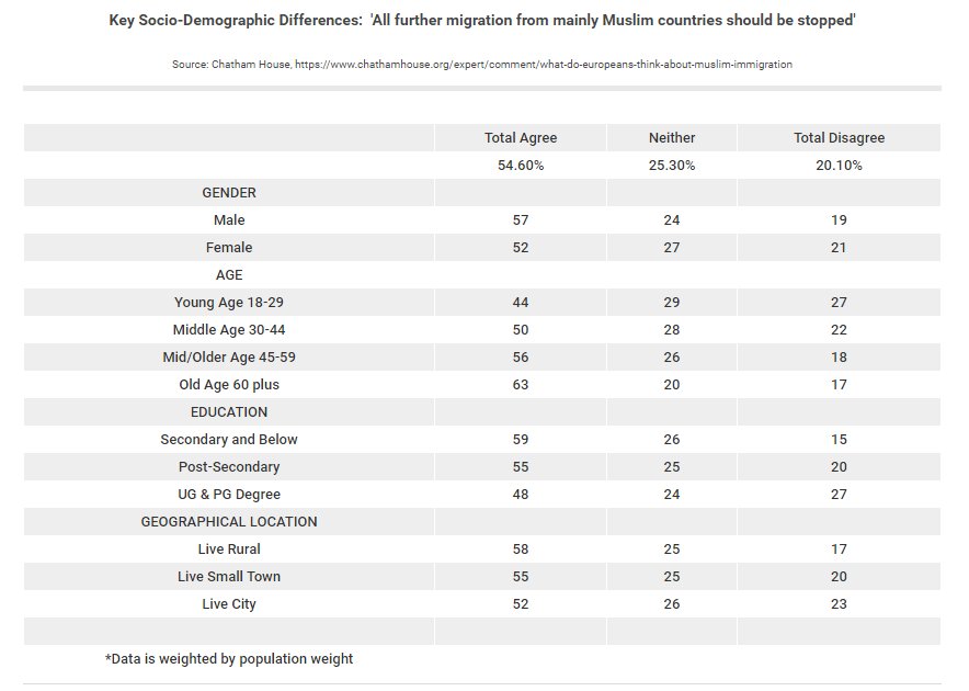 Majority of Europeans say Muslim immigration should be stopped 3 C4E 9q4W8AIUWBU