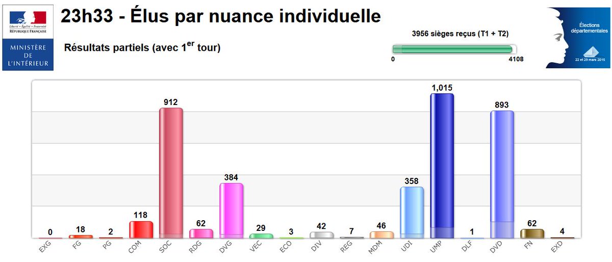 Le Pen praises France's National Front party's result at local elections 3 CBS6HbvXIAA12c3