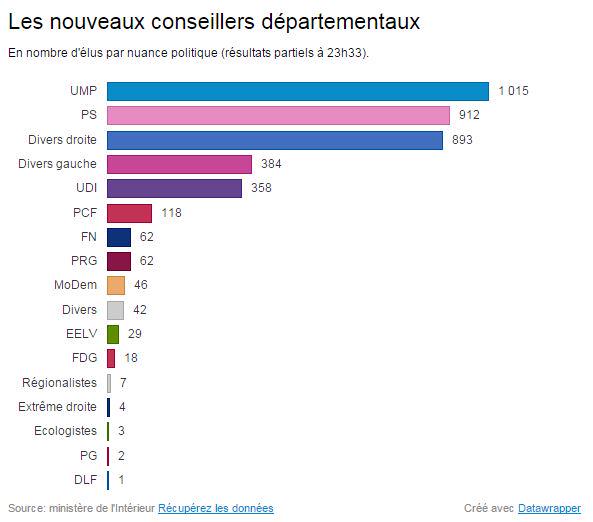 Le Pen praises France's National Front party's result at local elections 2 CBUqDMdW8AAqrcN