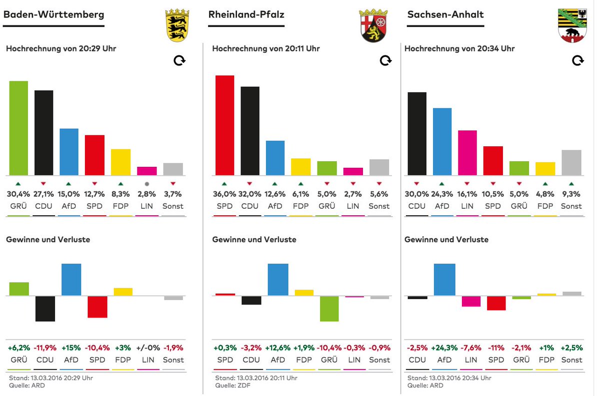 Anti-immigration party makes huge gains Germany, Merkel suffers losses 2 Cdc9IUOXEAAp8aI