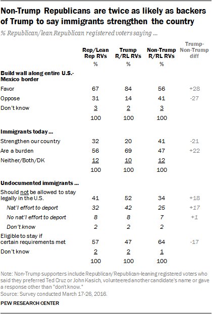 Trump Supporters More Conservative Than Average GOP Voter 4 CiQiESYXAAAR9VR