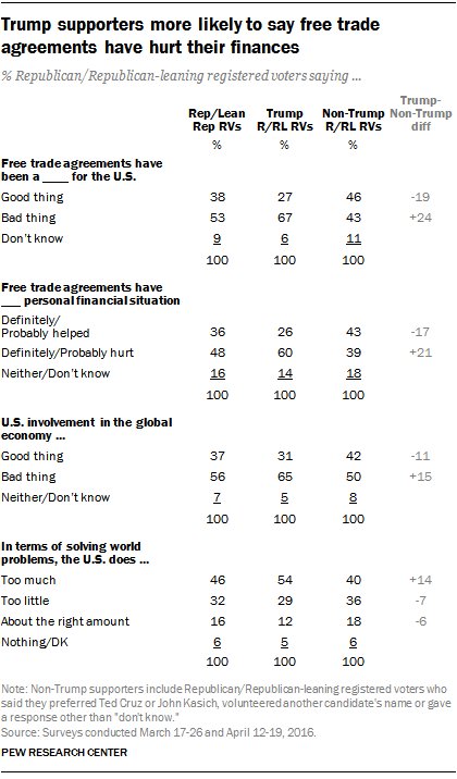 Trump Supporters More Conservative Than Average GOP Voter 3 CiQiEWaUkAQqZlN