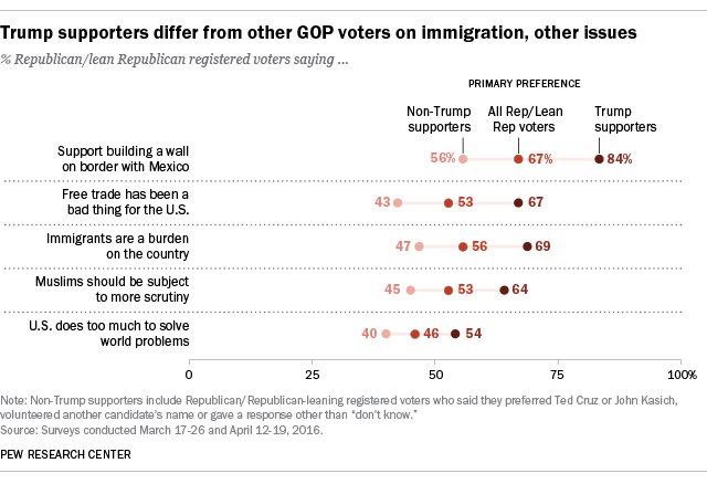 Trump Supporters More Conservative Than Average GOP Voter 2 CiQiEYdUYAACgDT