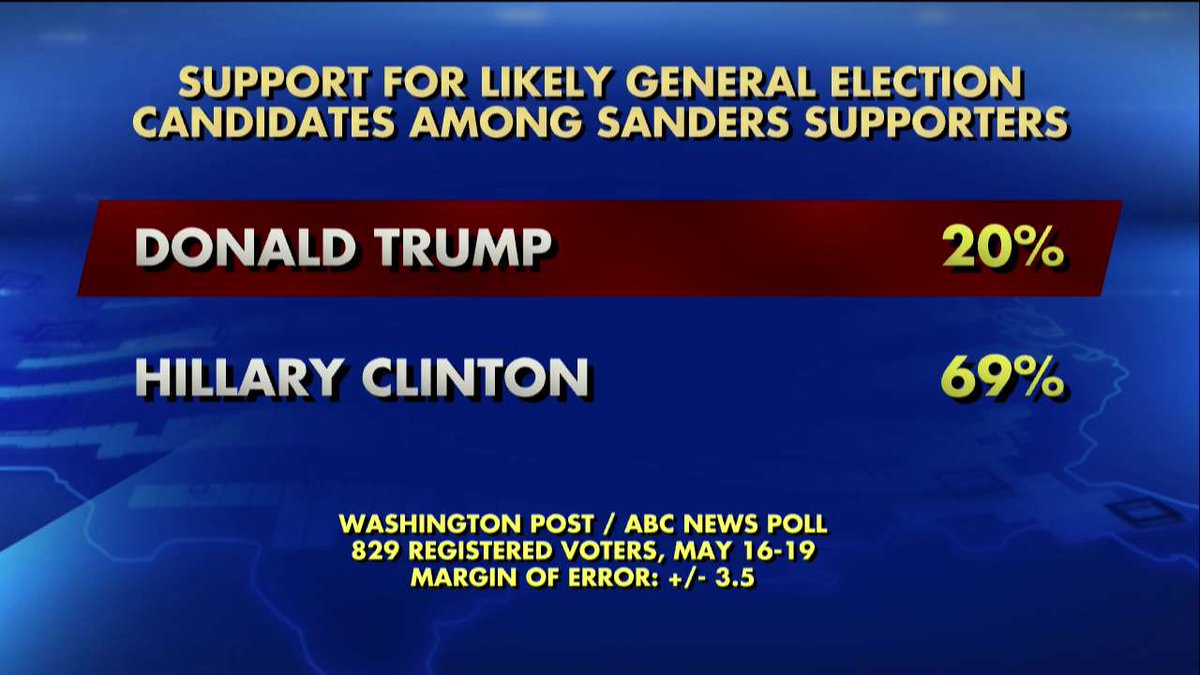 Sanders Prepares His Supporters for the Clinton Fold 2 CjomCpWUoAA9SVU