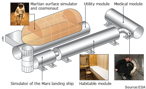 Mars500 crew 'arrives at Red Planet' on simulated mission 3