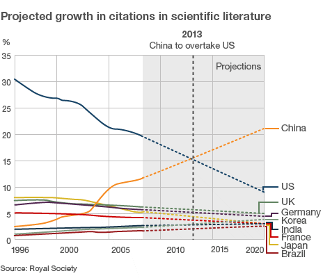 China 'to overtake US on science' in two years 2 51889141 growth citiations china464