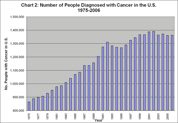 Many American Presidents LIED They Will Cure Cancer, None of them Ever Did 2 cancerprogram0810 clip image004