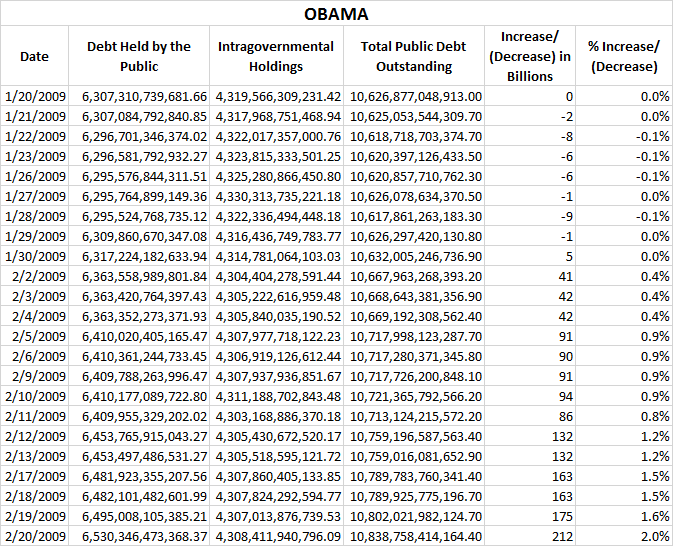Trump Cuts US Debt by $12 Billion In His First Month 2 Obama Debt 1st Mo