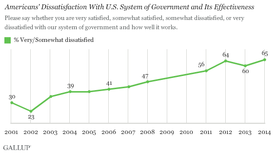 More Americans Dissatisfied With Government Than At Any Time Since 9/11 2
