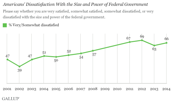 More Americans Dissatisfied With Government Than At Any Time Since 9/11 3 oj gvgboj0ygjauudrzsnq