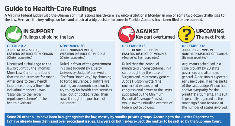 Obama dealt huge blow after US Federal Judge rules new health care law unconstitutional 2 P1 AY614 HEALTH G 20101213192017