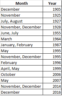 Trump's Stock Market Rally Is Historic, Has Never Occurred in 110 Years 3 All Time Rallies