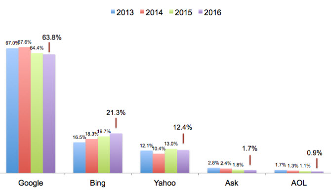 Google Caught Oppressing Search Results and Anti-Clinton Conservative Websites 7 Bing Gaining More Ground