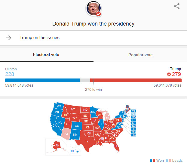 Counting 100% Over: Trump Gets 306 Electors, Media Refuses to Update Maps 3 google elector map 2016