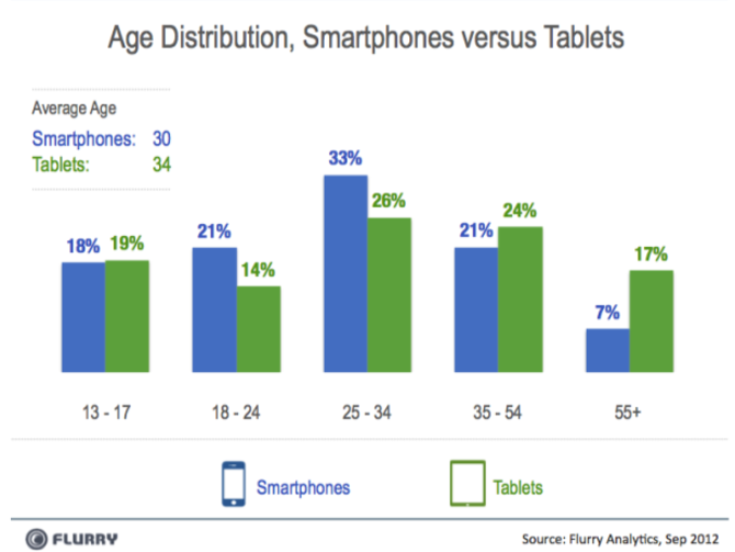In-App Purchases Are Finally Becoming a Thing of the Past 2 flurry smartphones tablets