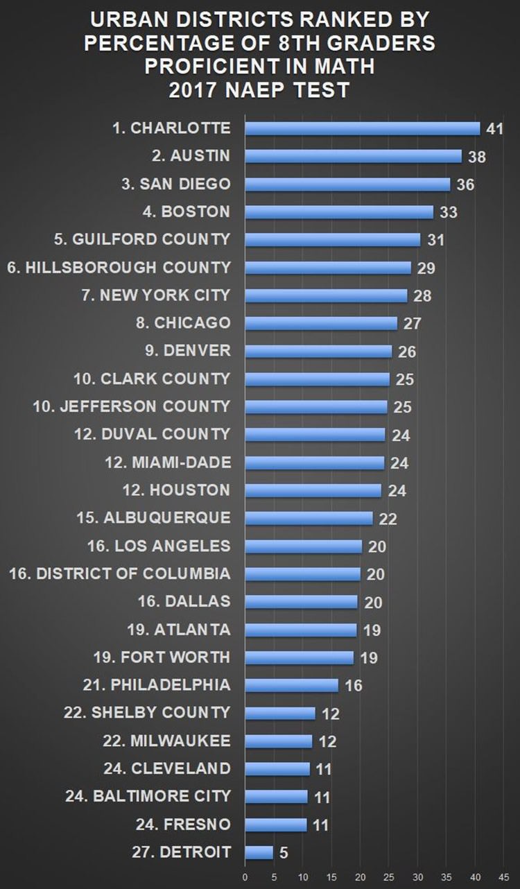 Two-Thirds of Majority Nonwhite US Public School 8th Graders “Not Proficient in Reading or Math” 5 vN5M88S