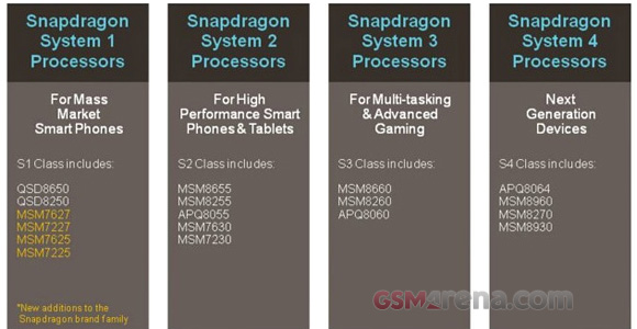 Qualcomm announces Quad Core CPUs for Mobile Phones 1 gsmarena 001
