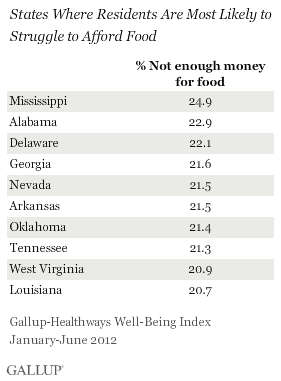 Nearly 1 In 5 Americans Have No Money To Put Food On The Table 2 gallups mostlikelytostruggle