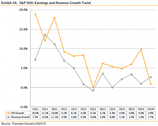 Real unemployment rate in America is at over 23% 4 EPS Growth