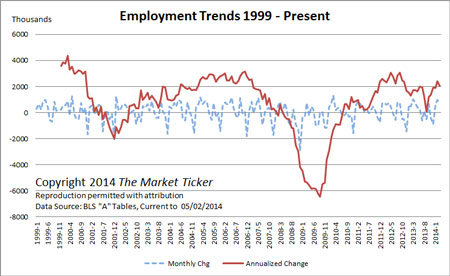 Real unemployment rate in America is at over 23% 2 employment trends april 2014